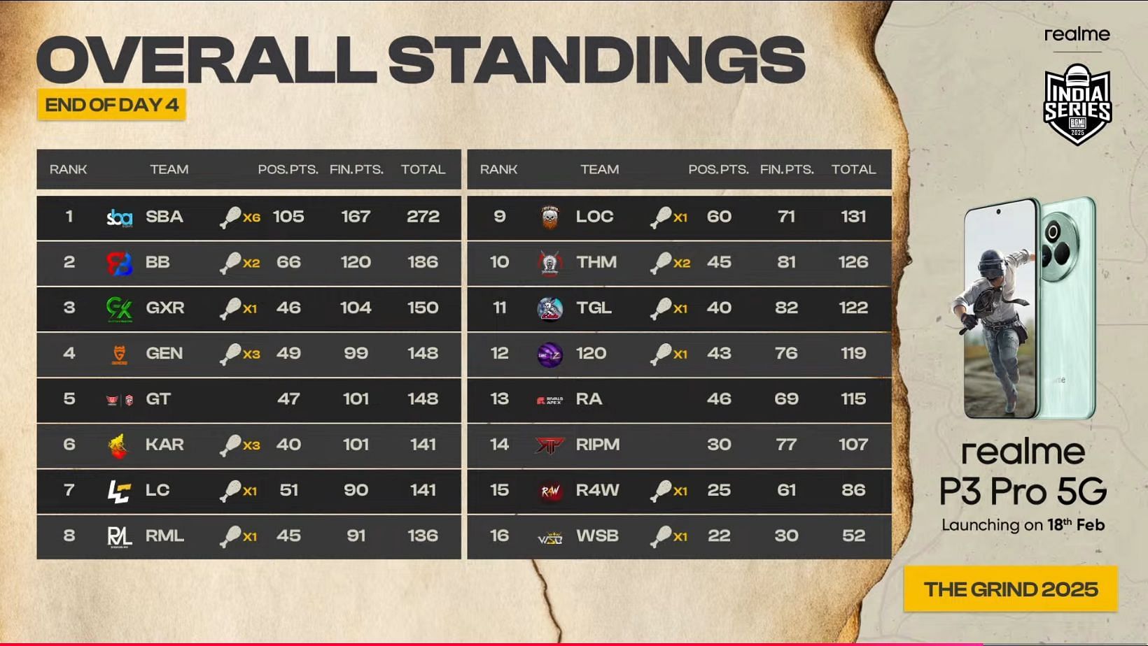 Group C overall rankings of The Grind (Image via YouTube/Krafton India Esports)