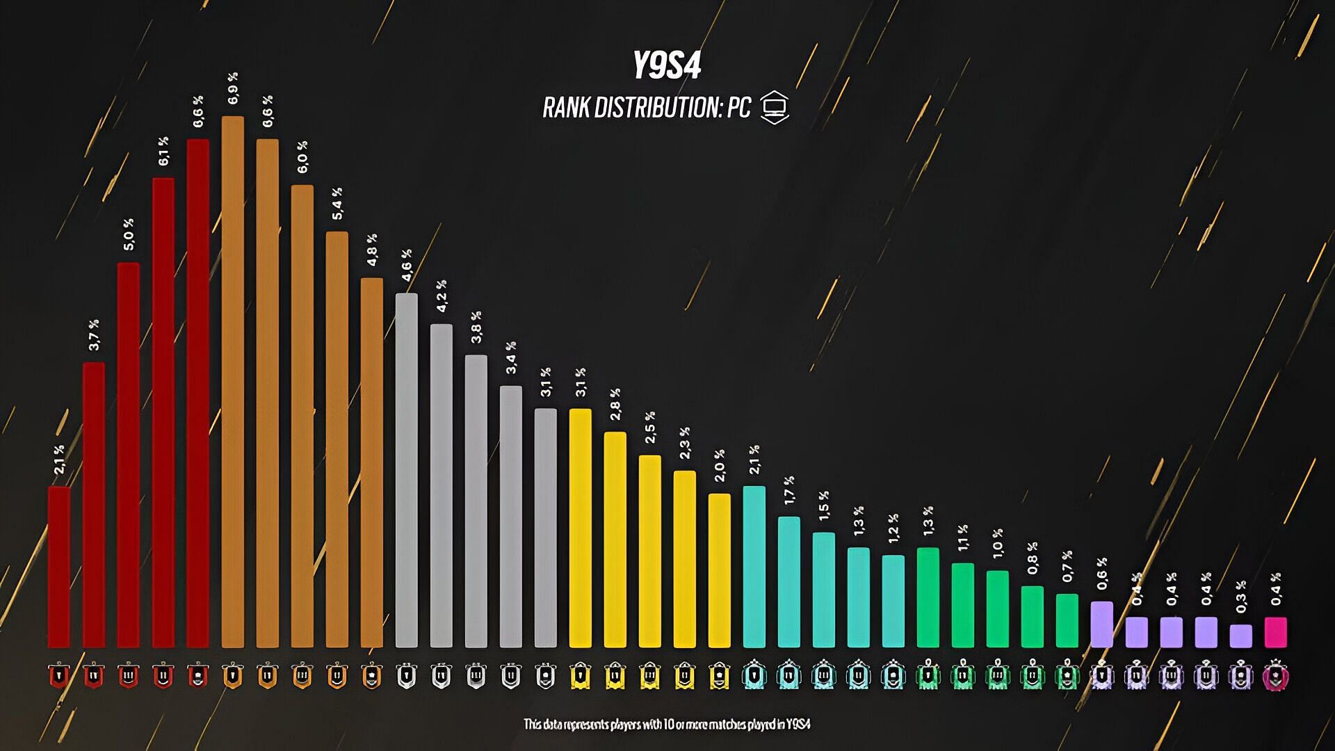 PC rank distribution shown in Y10S1 Designer&#039;s Notes (Image via Ubisoft)