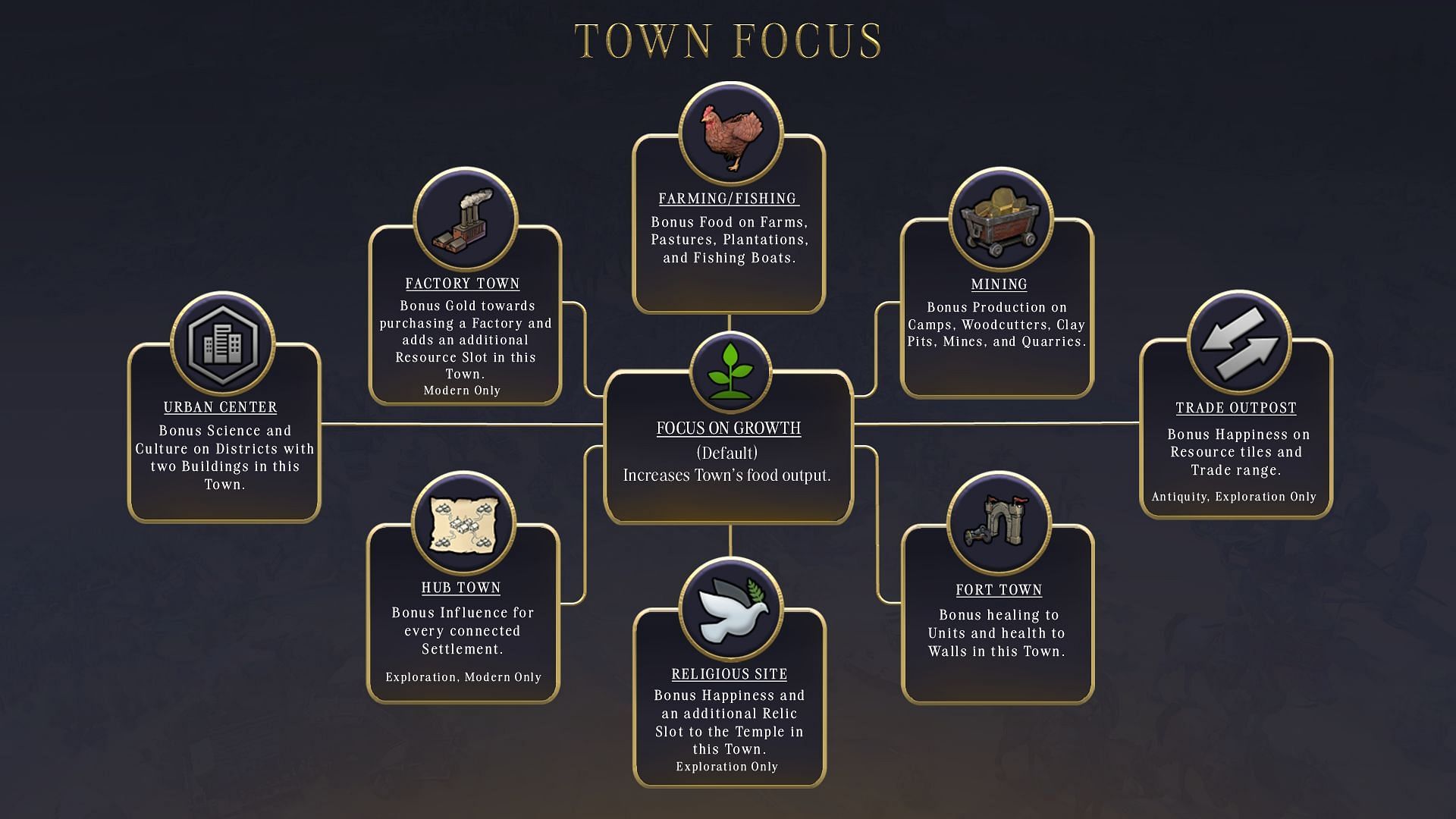 Towns and Cities work hand in hand to boost progress (Image via 2K Games)