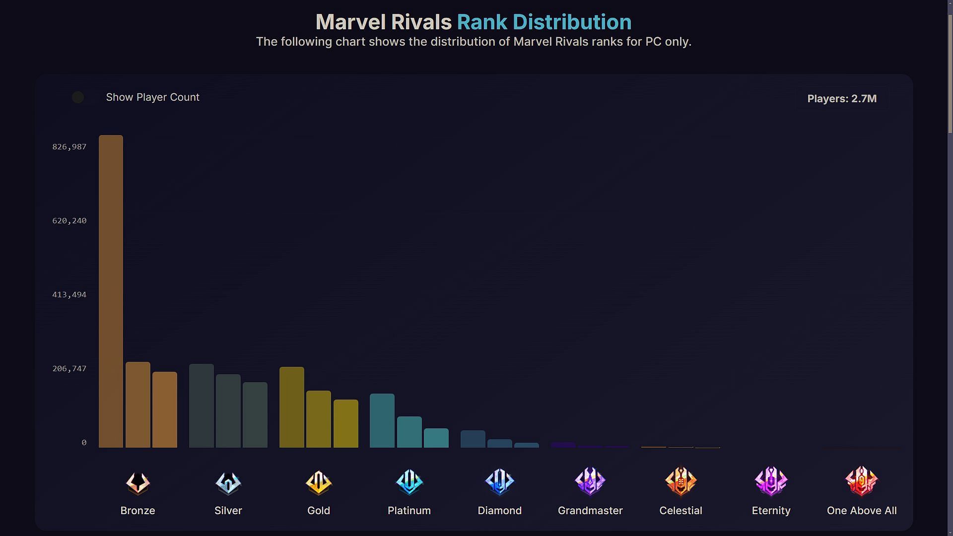 Rank distribution in Marvel Rivals (Image via RivalsTracker)