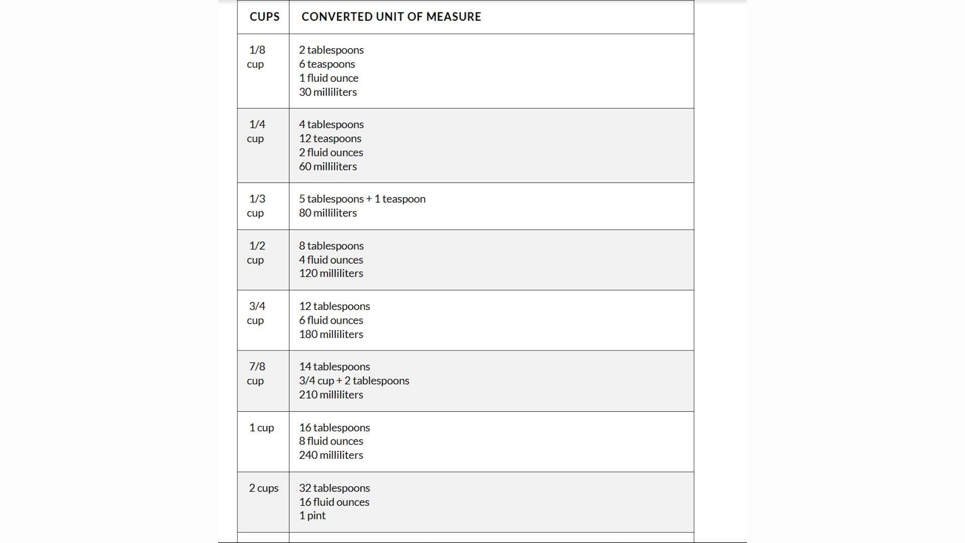 These conversions are based on standard US cup measurements (Image via Southern Living)