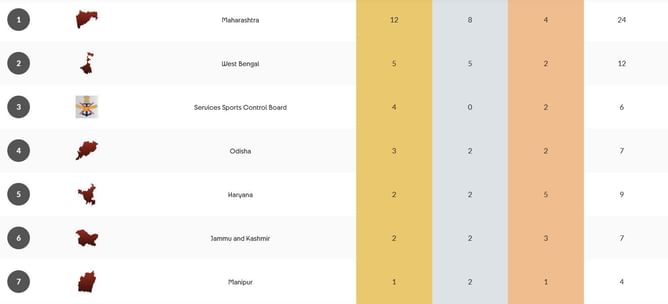 National Games 2025 Medal Tally: State-wise medal haul for Gymnastics