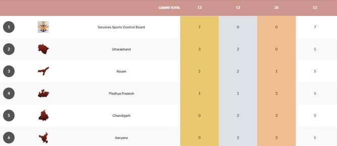 National Games 2025 Medal Tally: State-wise medal haul for Boxing