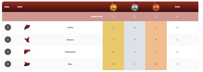 National Games 2025 Medal Tally: State-wise medal haul for Rugby
