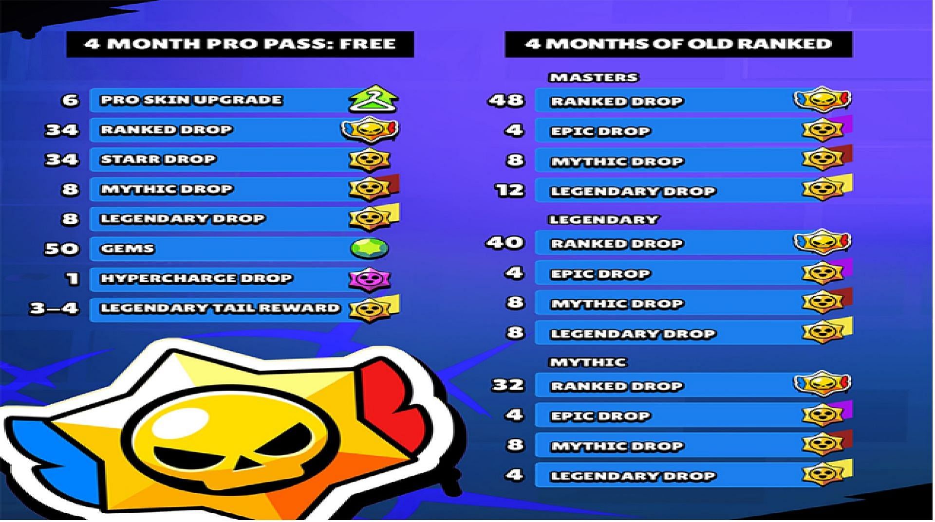 A side-by-side rewards comparison of the free progression path of the new Pro Pass and four months of the current Ranked mode&#039;s rewards (Image via Supercell)