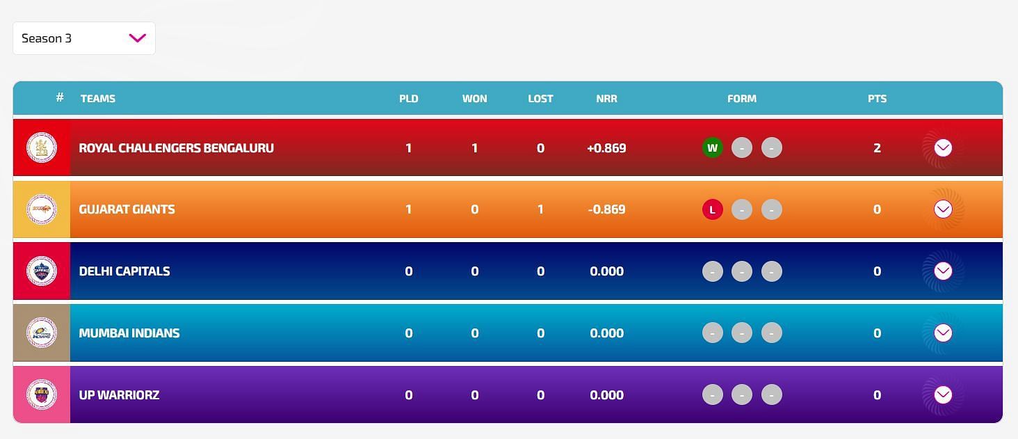 WPL 2025 Points Table after Match 1 (Image: WPLT20.com/BCCI)