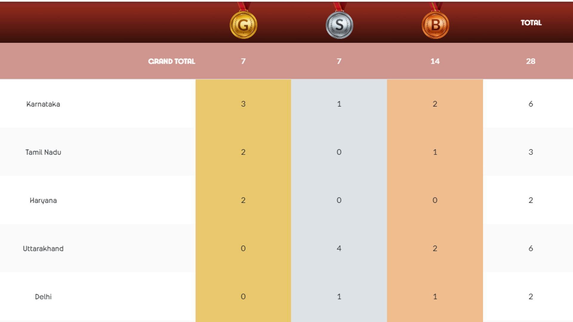 National Games 2025 Medal Tally: State-wise medal haul for Badminton (Image via National Games)