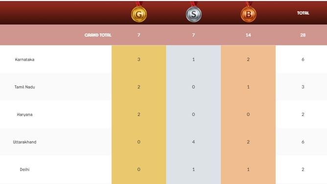 National Games 2025 Medal Tally: State-wise medal haul for Badminton