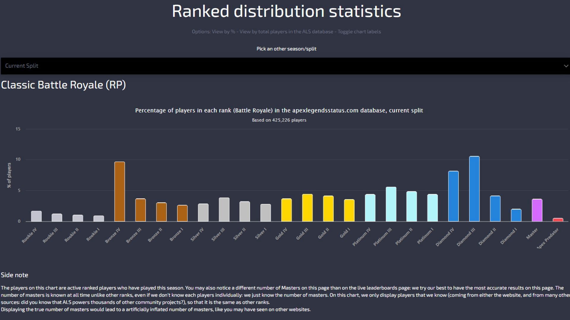 Apex Legends Season 23 rank distribution (Image via Apex Legends Status)