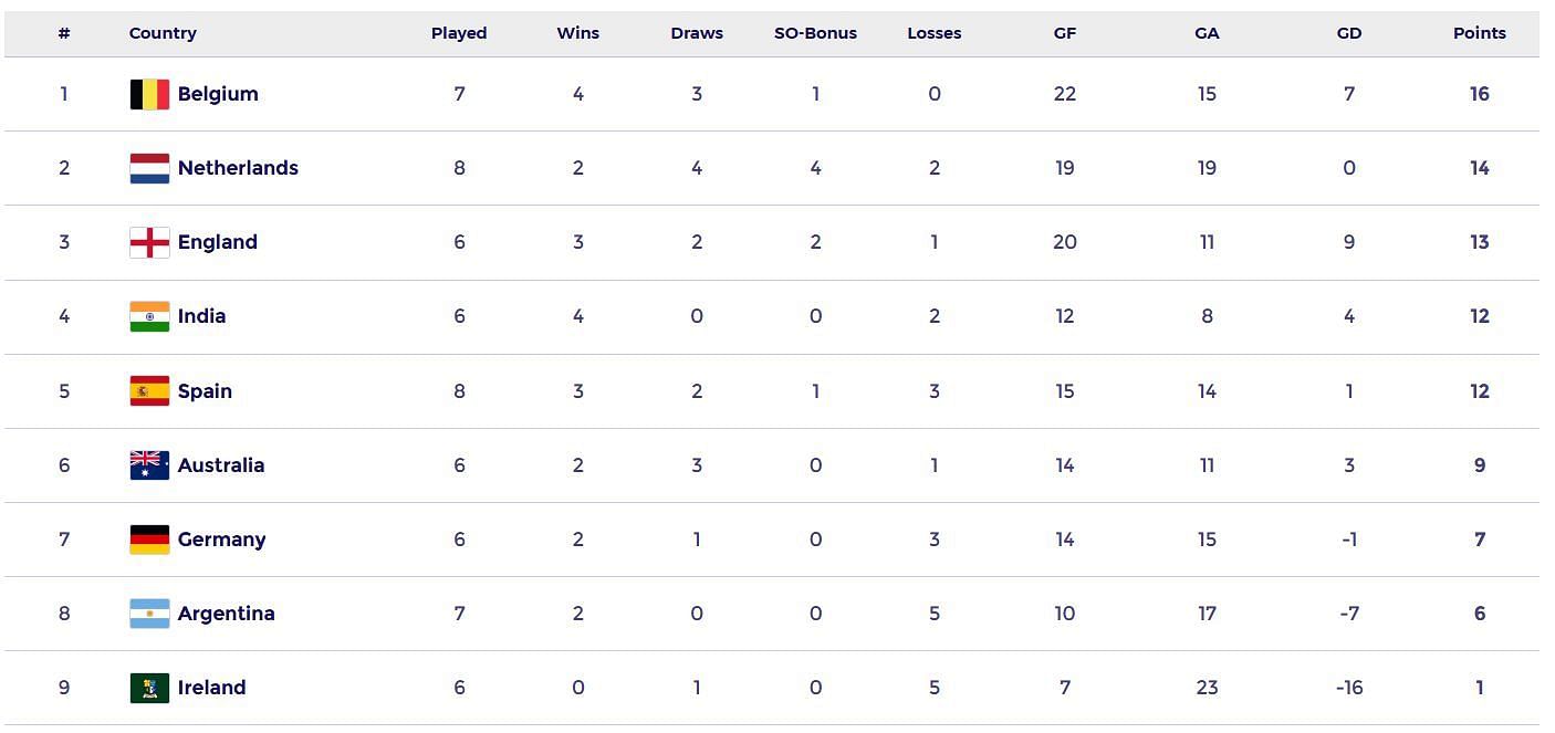 FIH Pro League 2024-5 (Image: FIH Website)