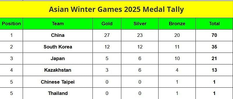 Asian Winter Games 2025 Medal Tally