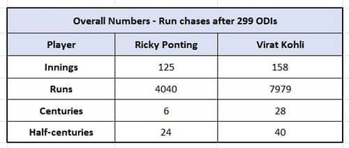 Ponting vs Kohli - Overall Numbers