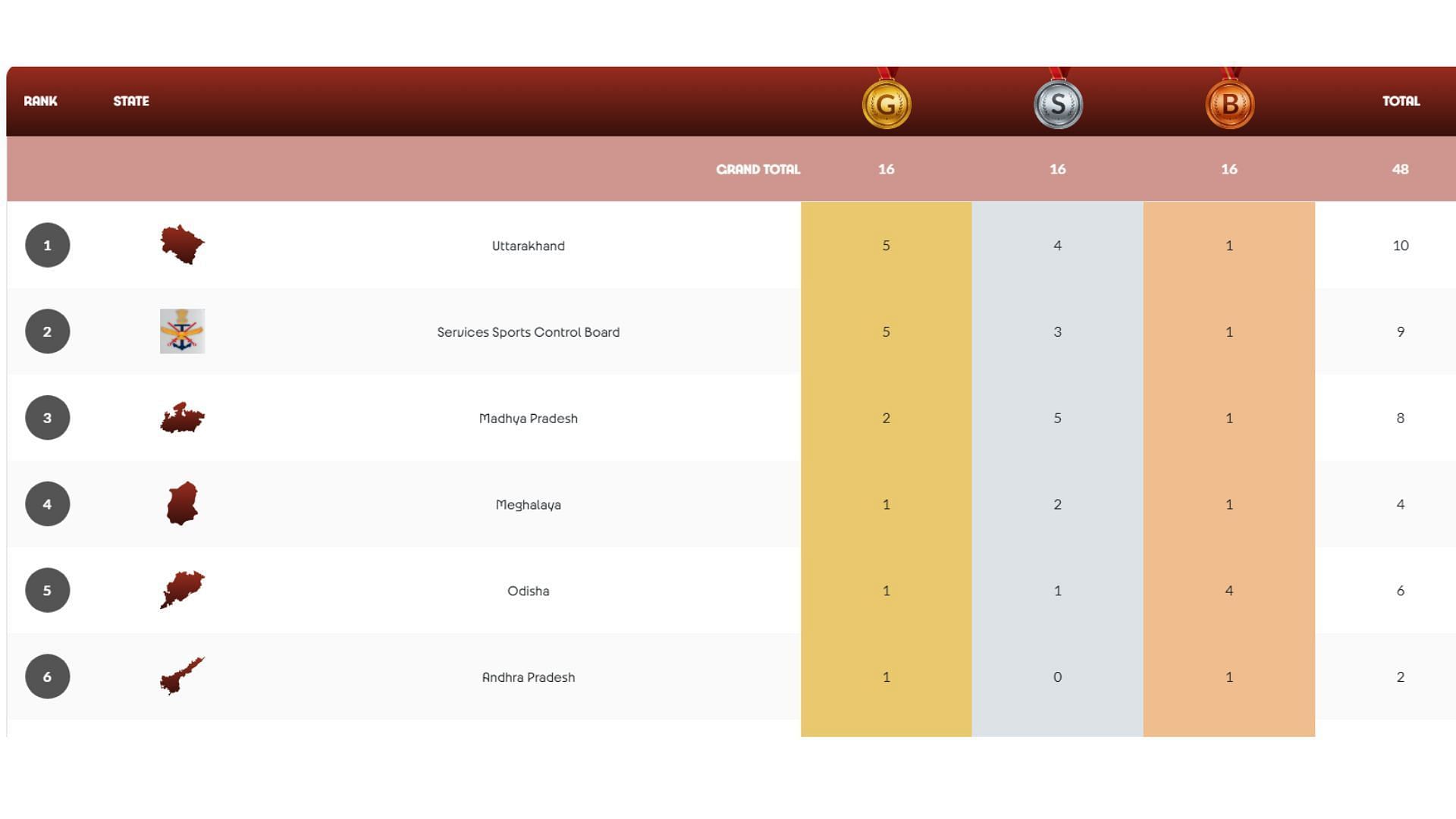 National Games 2025 Canoeing &amp; Kayaking: Services shine on Day 2; hosts Uttarakhand lead medal tally (Image via National Games)