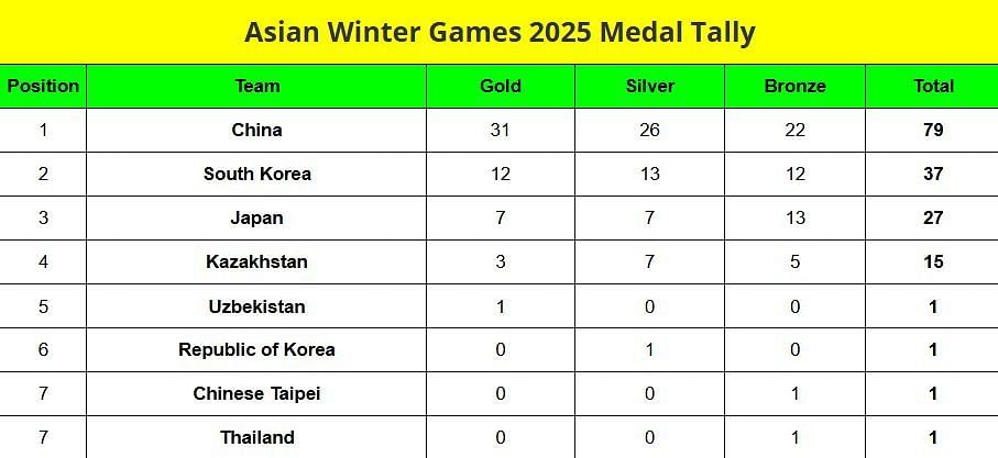 Asian Winter Games 2025 Medal Tally