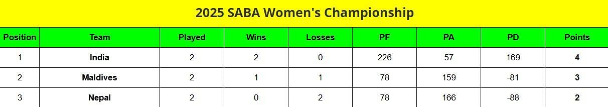 SABA Women&rsquo;s Championship 2025 Points Table