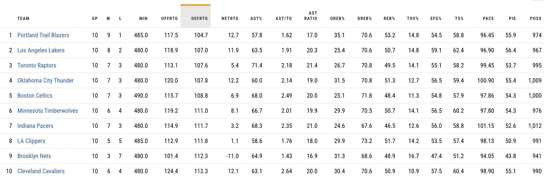 Lakers are 2nd in defensive ratings over the past 10 games