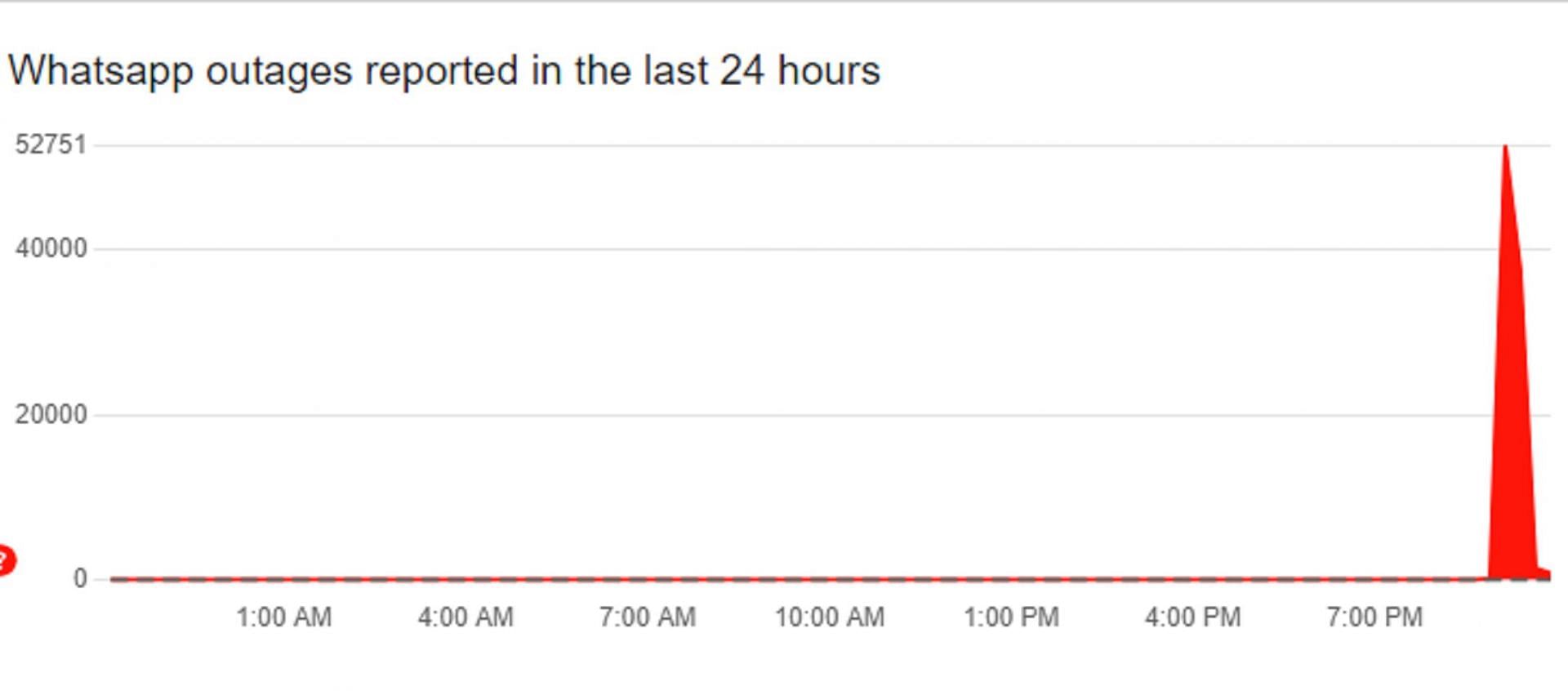 WhatsApp server issues (Image via DownDetector)