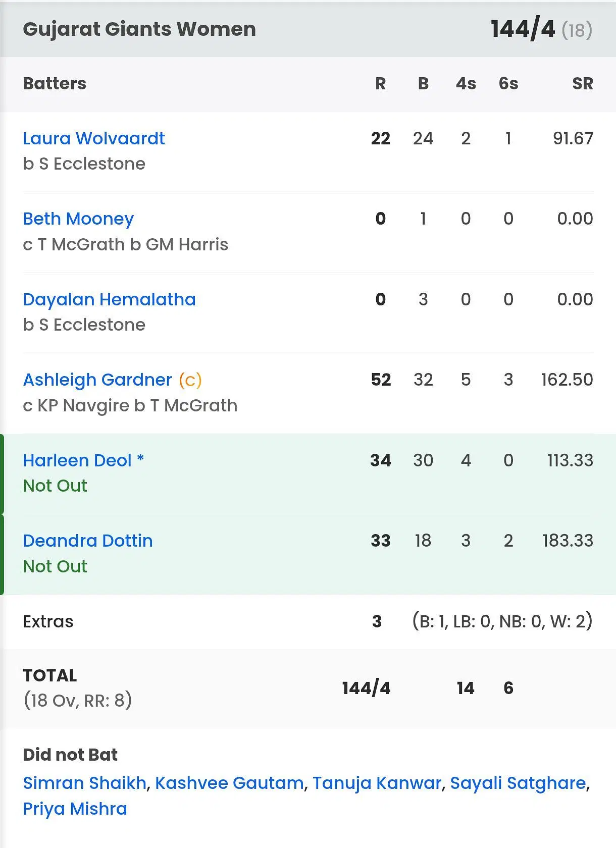 Batting scorecard of Gujarat Giants vs UPW in WPL 2025 Match 3