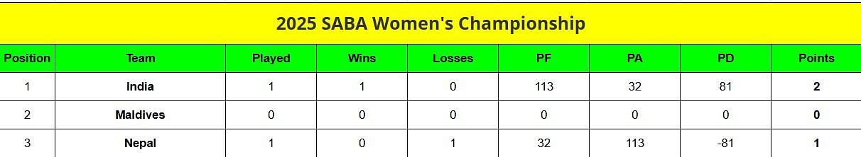 SABA Women&rsquo;s Championship 2025 Points Table