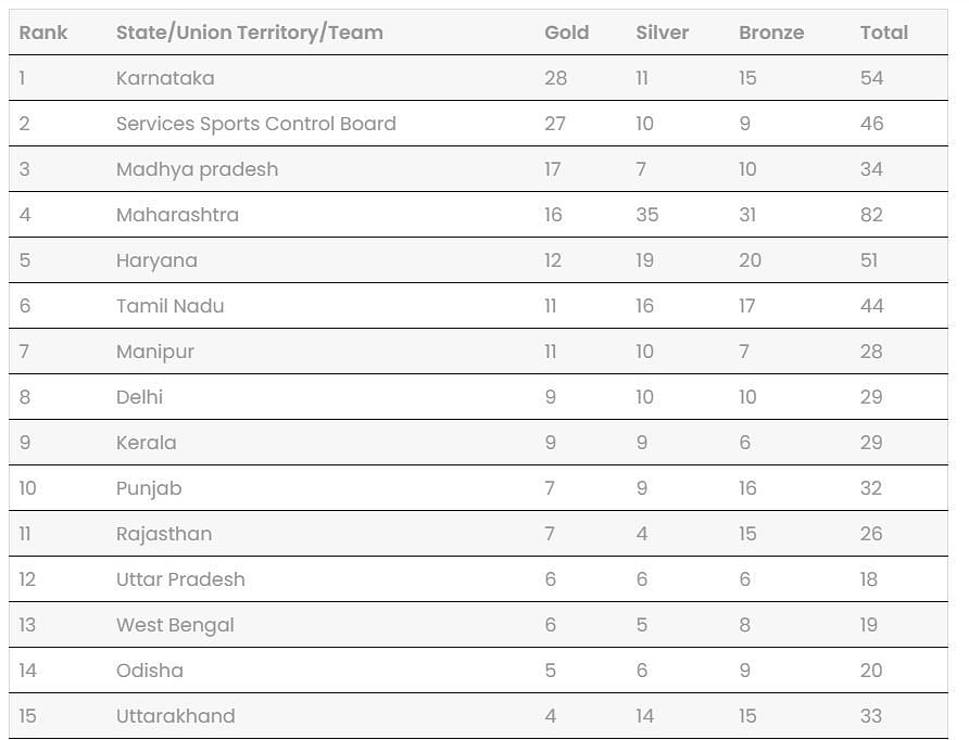 National Games 2025 Medal Tally         