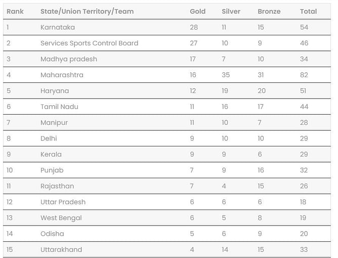 National Games 2025 Medal Tally: Updated standings after February 5
