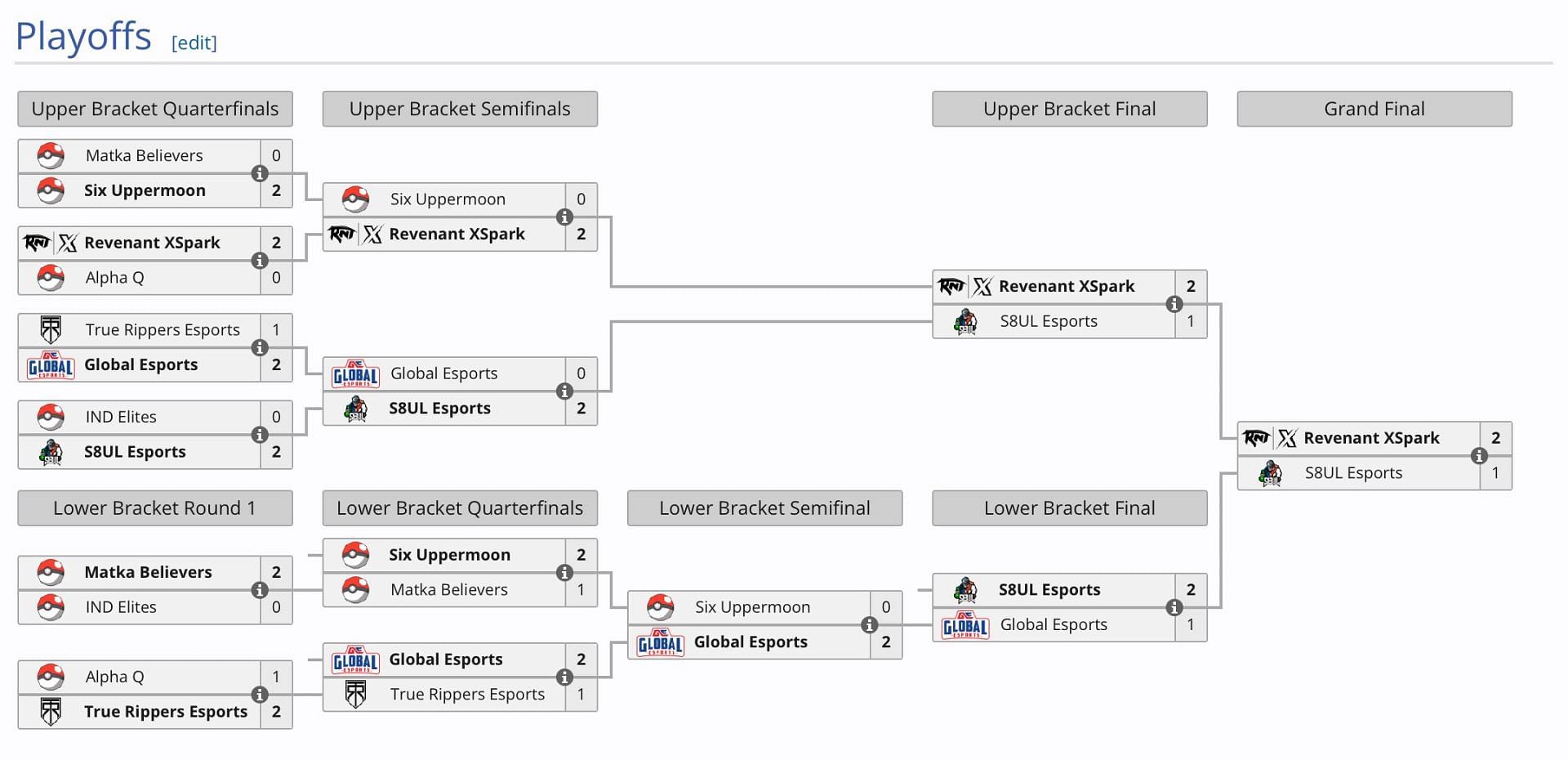 Playoffs results of the Winter Open 2025 event (Image via Liquipedia)