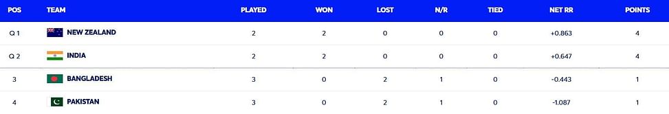 2025 Champions Trophy Points Table: Updated standings after Pakistan vs Bangladesh match