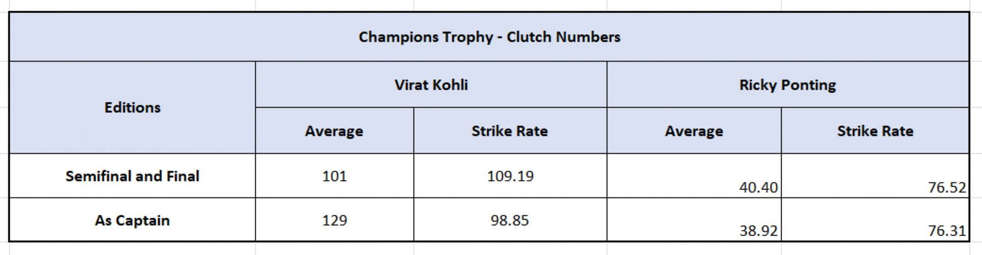 Kohli vs Ponting - Clutch Numbers