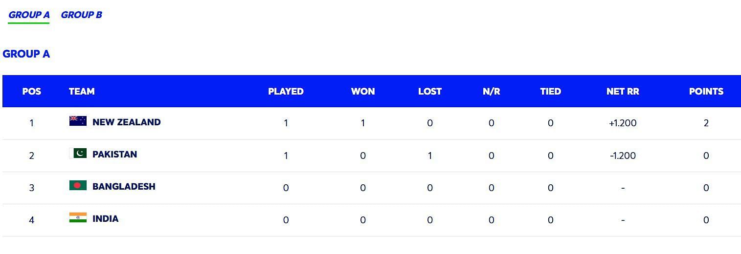 2025 Champions Trophy Points Table after Match 1 (Image: ICC)