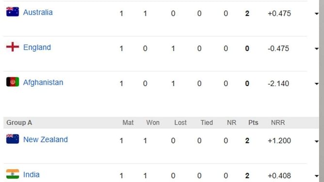 Champions Trophy 2025: AUS vs ENG मैच के बाद पॉइंट्स टेबल, टॉप 5 बल्लेबाज और गेंदबाज