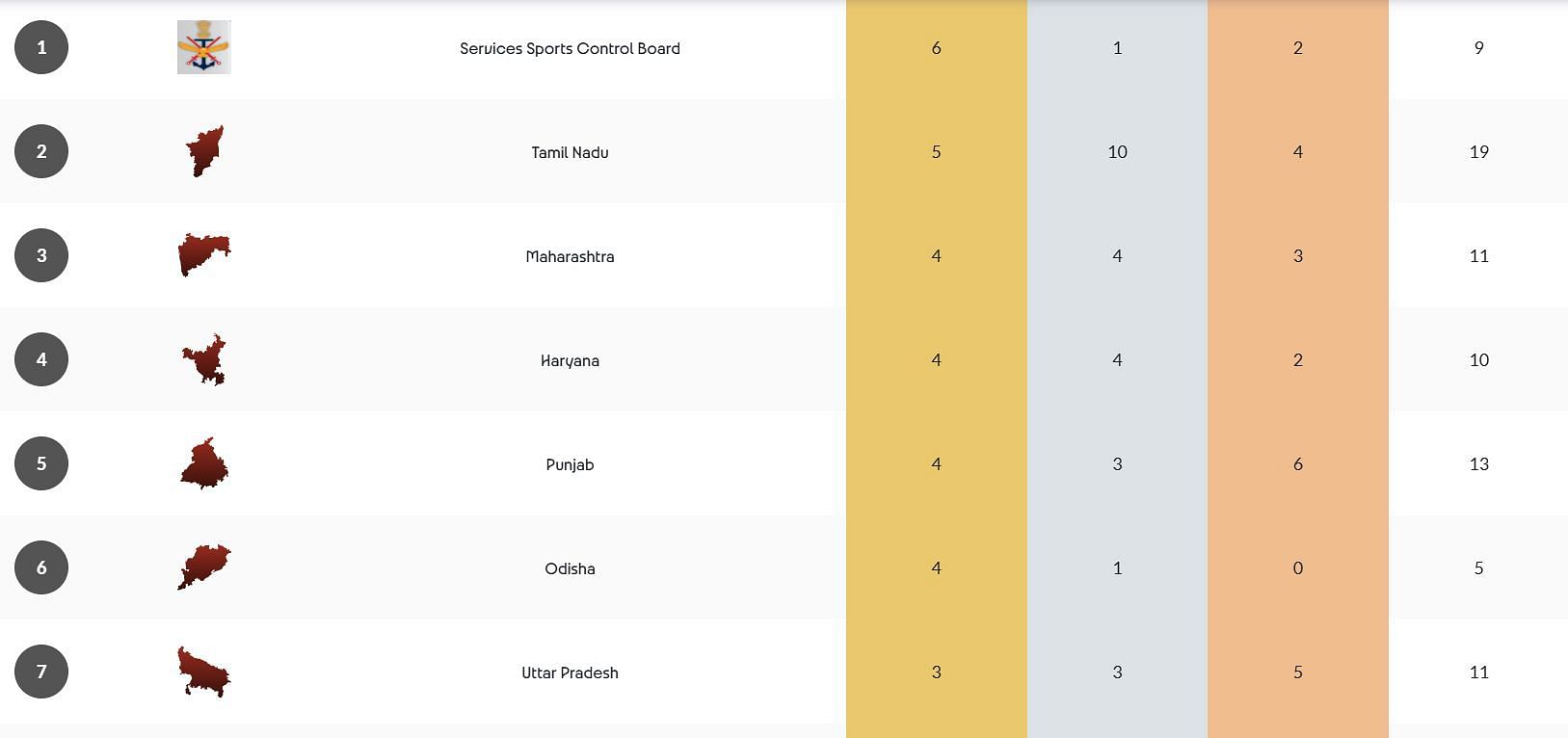 National Games 2025 Medal Tally (Image via NG 2025 website)