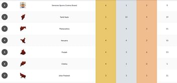 National Games 2025 Medal Tally: State-wise medal haul for Athletics