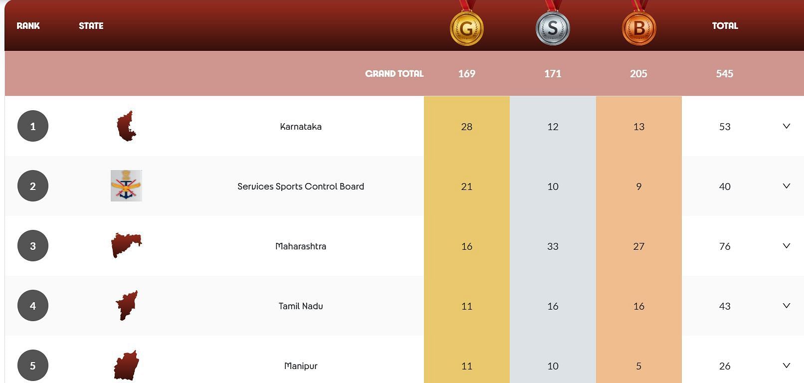 National Games 2025 Medal Tally (Image via NG 2025 website)