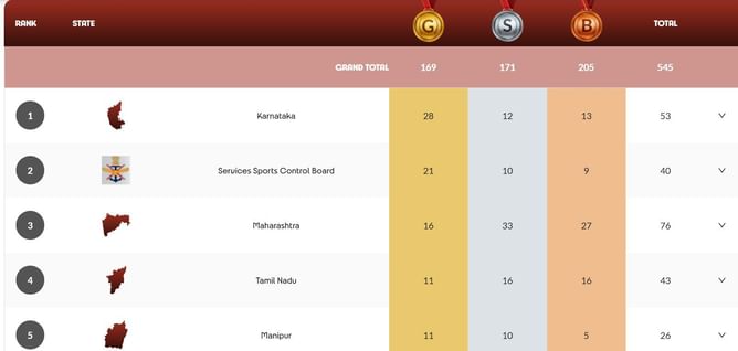 National Games 2025 Medal Tally: Updated standings after February 4