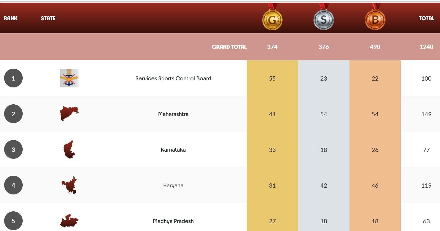 National Games 2025 Medal Tally (Image via NG 2025 website)