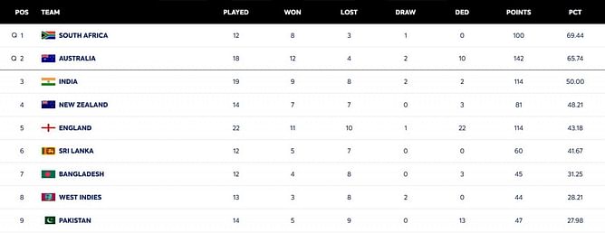 ICC World Test Championship points table (updated) as of February 1 after SL vs AUS 2025 1st Test