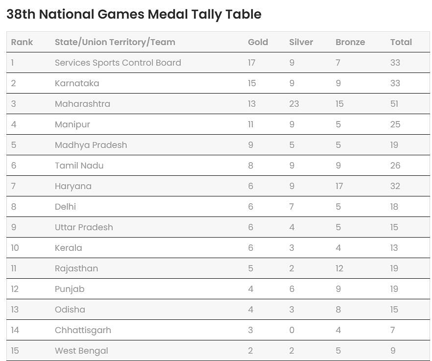 National Games 2025 Medal Tally         