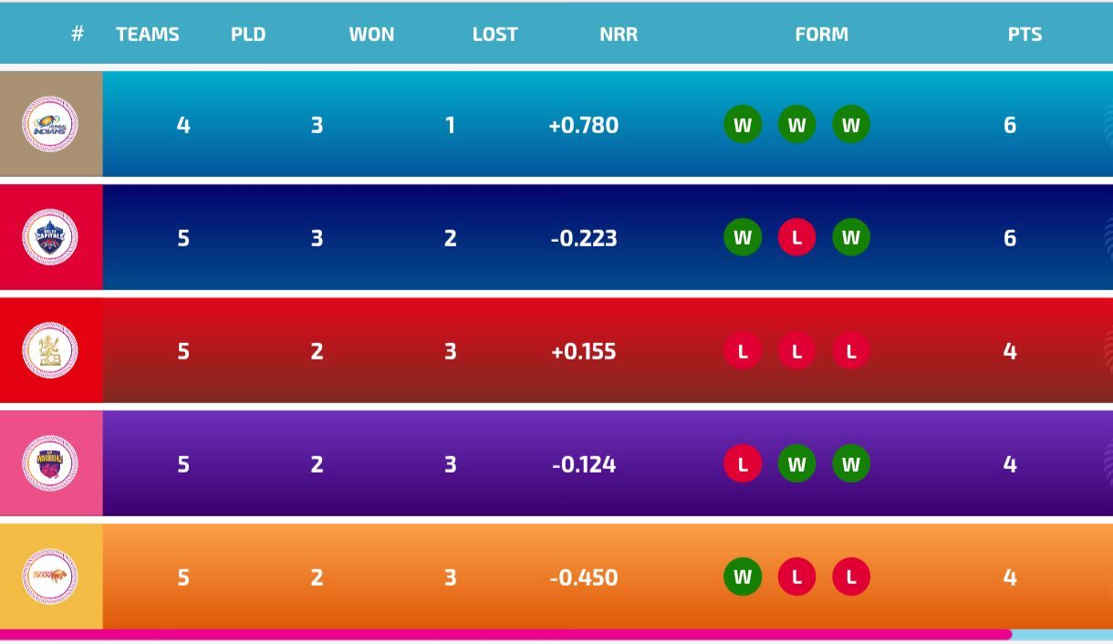 WPL 2025 Points Table: Updated standings after RCB vs GG match