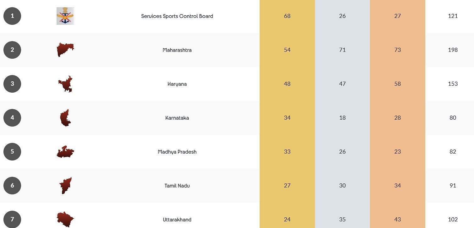 National Games 2025 Medal Tally (Image via NG 2025 website)