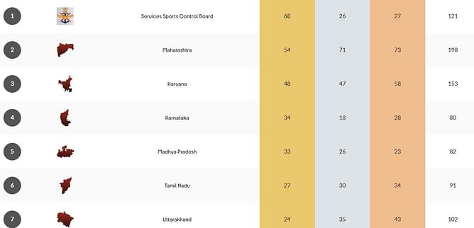 National Games 2025 Medal Tally: Updated standings after February 13