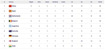 FIH Pro League 2024-25 Points Table: Updated women's standings after India vs Germany