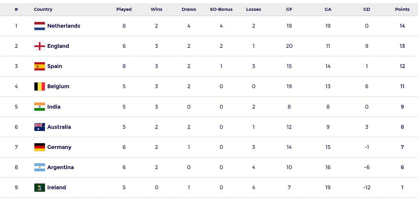 FIH Pro League 2024-5 (Image: FIH Website)