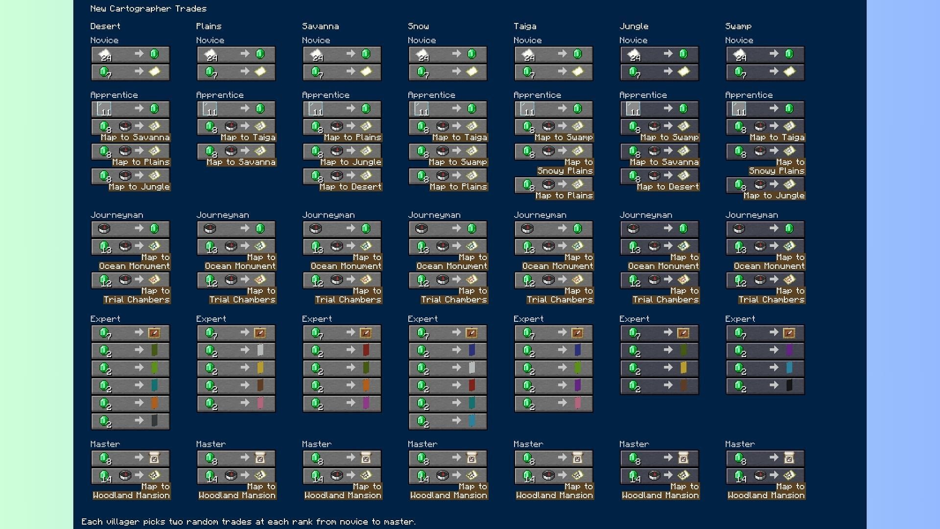 These are all the trades you can make with the cartographer (Image via Mojang Studios)