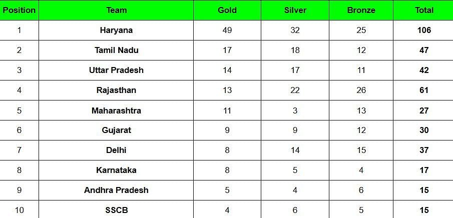 23rd National Paralympic Athletics Championship Medal Tally: Updated standings after the tournament