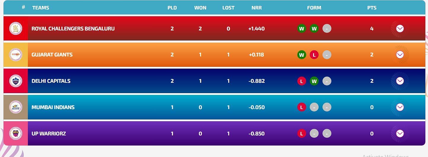 Royal Challengers Bengaluru continue to be number 1 (Image: WPL)