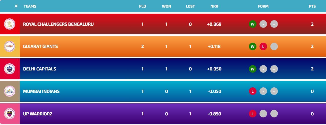 WPL 2025 Points Table: Updated standings after GG vs UPW match