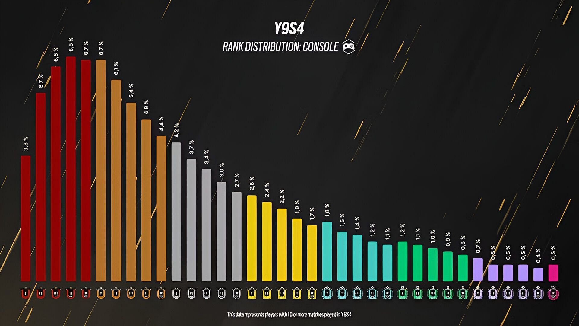 Console rank distribution shown in Y10S1 Designer&#039;s Notes (Image via Ubisoft)