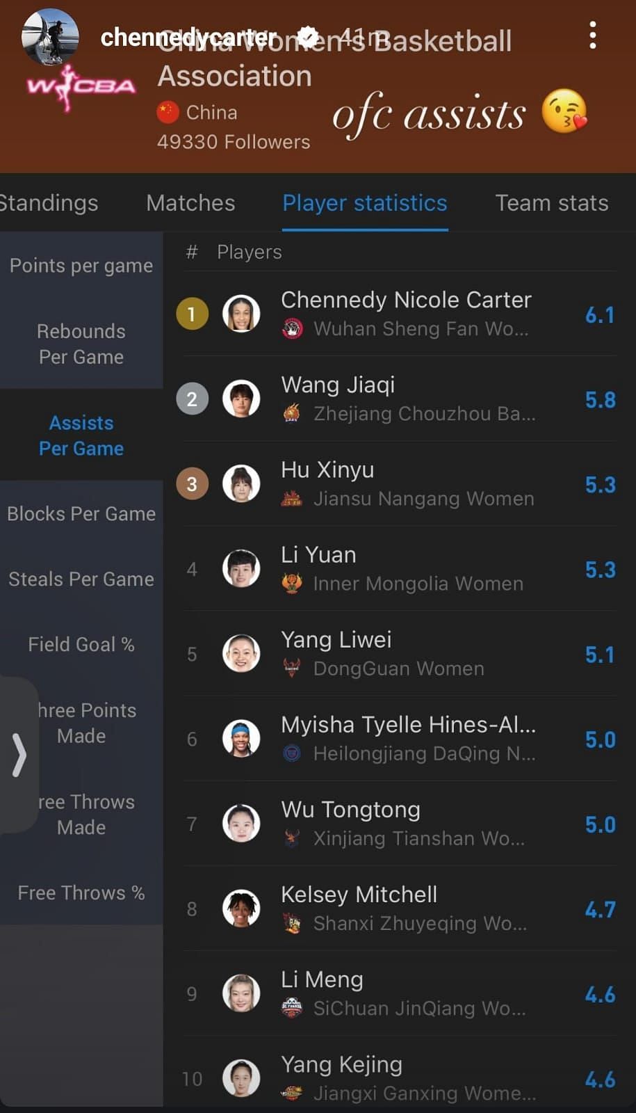 Chennedy Carter assists per game stat sheet/Instagram