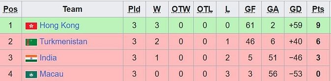 Asian Winter Games 2025: Men's ice hockey points table at the end of the tournament