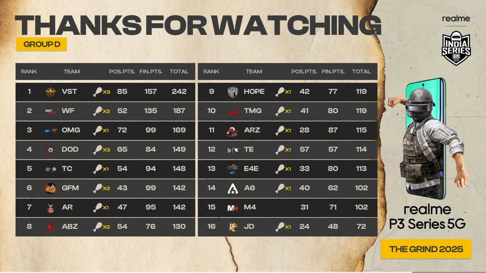 Overall scoreboard of Group D of BGIS The Grind (Image via YouTube/Krafton India Esports)